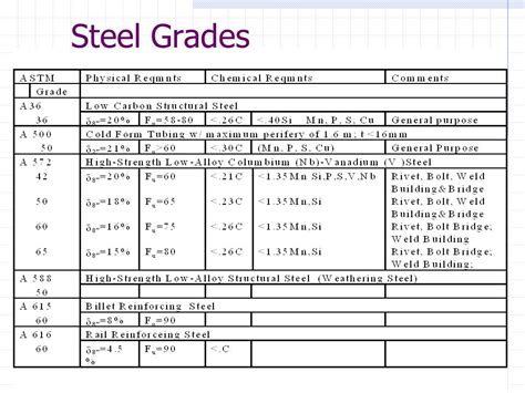 ASTM Steel Grades Chart