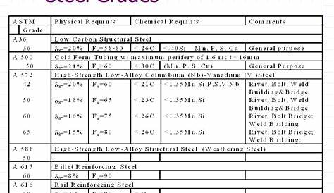Types and Grades of Steel | Steel Buildings Zone