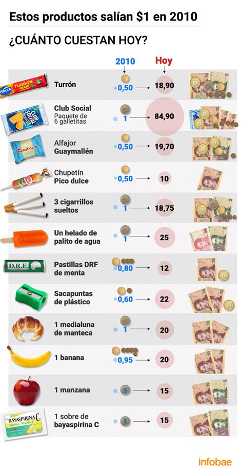 Alza De Precios De Alimentos Peru 2020