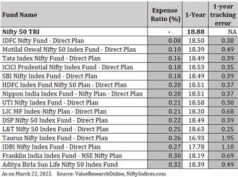 Which Is The Best Nifty Index Fund Finansdirekt Se