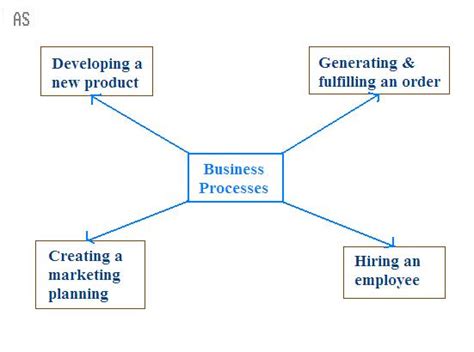 What is Business Process? Definition of Business Process