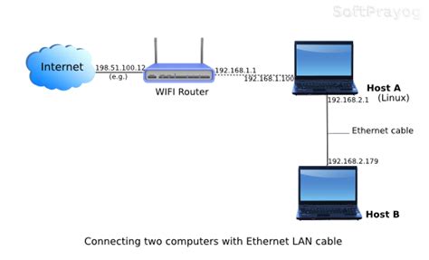 With a shared printer (wire/wireless) it makes easier to print network computers' files with a single printer. Connecting two computers with Ethernet LAN cable | SoftPrayog