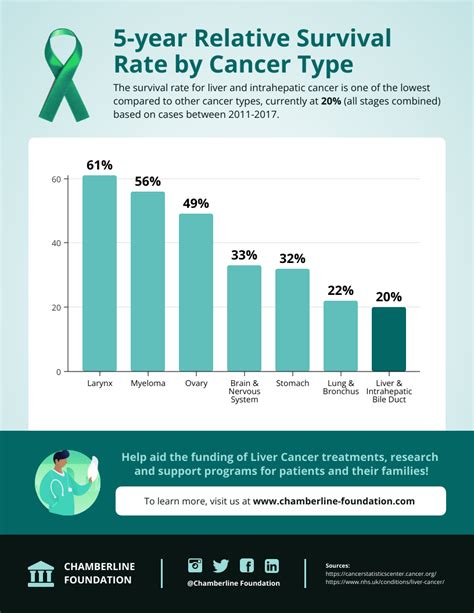 Survial Rate By Cancer Type Bar Chart Template Venngage
