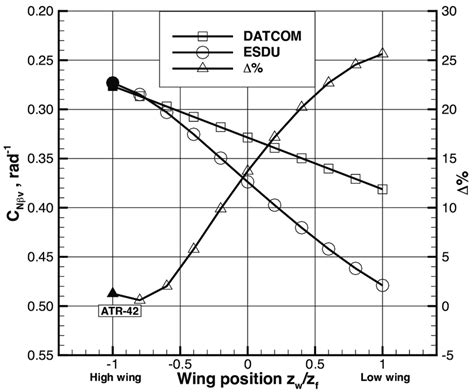 15 Yawing Moment Due To Sideslip Coefficient As Function Of Wing