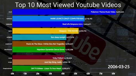 Top 10 Most Viewed Youtube Videos In 2021 Vrogue