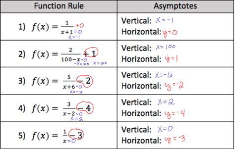 The equations of the vertical asymptotes are. Rational Functions