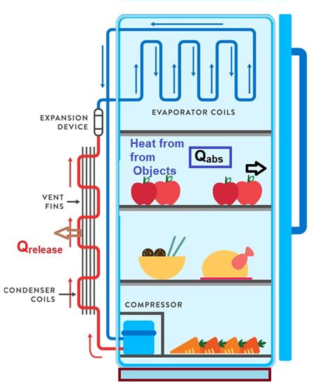 Working Principle And Parts Of Home Refrigerator Home Tech Grow