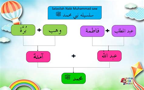 Salasilah Keluarga Nabi Tahun 1 Silsilah Salasilah