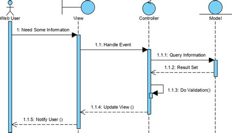 What Is Model View Controller Mvc Framework Model Mvc With Uml
