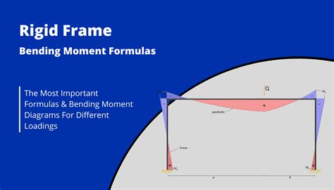 Rigid Frame Structure Moment Formulas Different Loads Structural