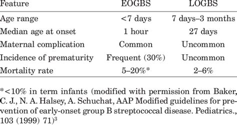 Comparison Of Early Onset Group B Streptococcal Infection And Late Download Table