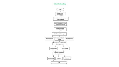 7 Basic Accounting Workflow Templates Free Diagrams And Flowchart