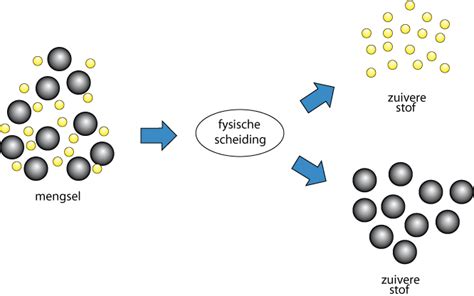 chromatografie is 'n skeidingstegniek waarmee mengsels van verskillende stowwe geskei kan word. 1 Mengsels
