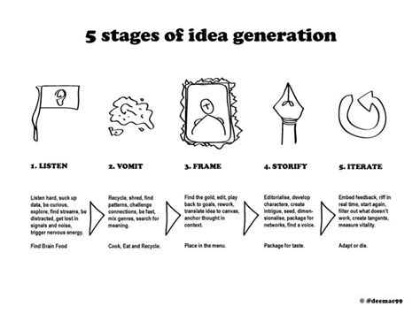 Visual Thinking 1 5 Stages Of Idea Generation Design Thinking