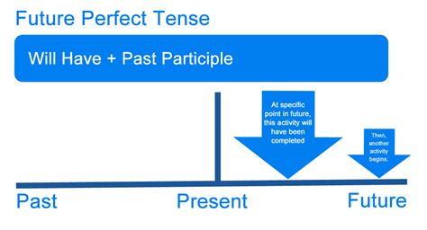 What Is The Future Perfect Tense Definition Examples Of English
