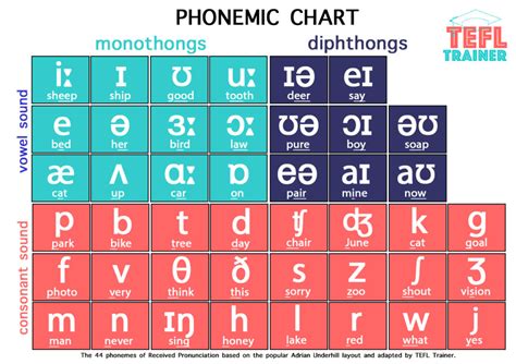 Ipa Chart With Sounds