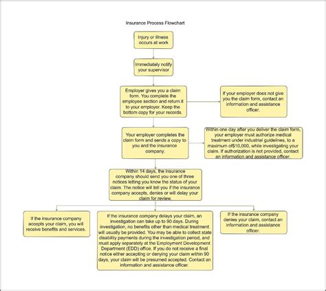 What Are Insurance Process Flowcharts How To Creat Them