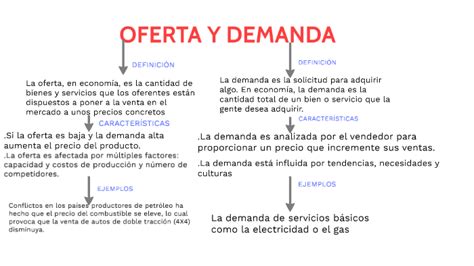 Demanda Y Oferta By Laura Rubio On Prezi