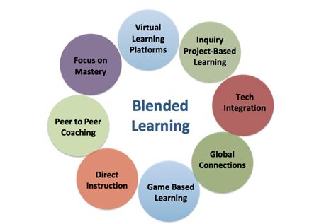 Blended Learning A Training Strategy That Fosters Roi