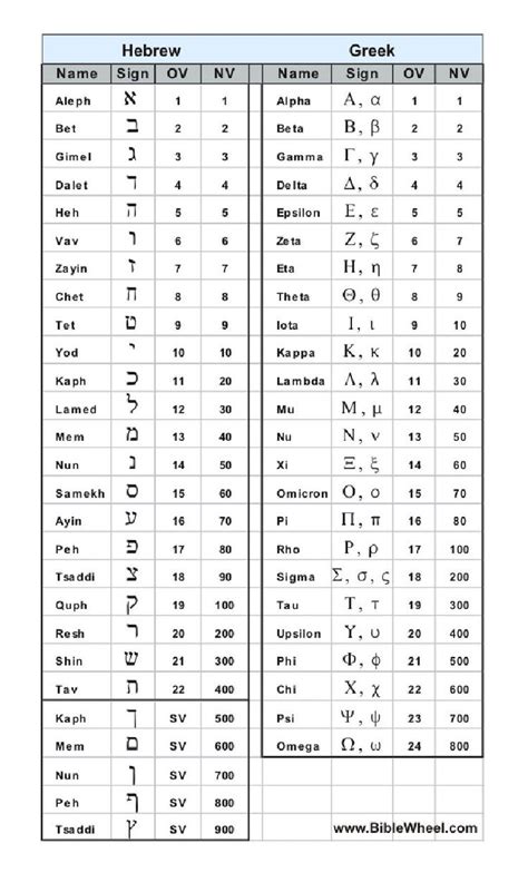 Alberti cipher disk | alphabet symbols, alphabet, ancient. TM Sacred Geometry :: Knights Templar | Learn hebrew, Word ...