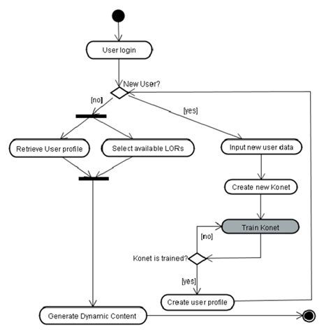 Project Management System Activity Diagram Activity Diagram Uml Porn