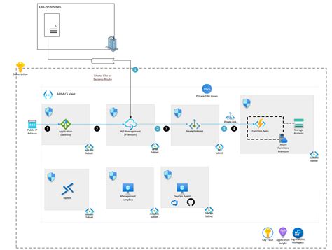 Azure API Management 랜딩 존 가속기 Azure Architecture Center Microsoft Learn