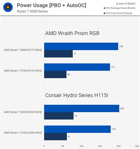 Amd ryzen™ 7 3700x gives dominant gaming and streaming experience with a beautifully balanced design for serious pc enthusiasts. Сравнение AMD Ryzen 7 3800x vs 3700x | Te4h