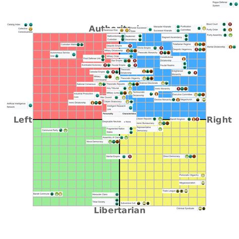 Stellaris Government Types Political Compass Rpoliticalcompassmemes