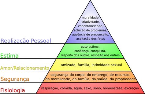 Pirâmide de Maslow o que é para que serve e exemplos Enciclopédia Significados