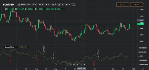 How To Read And Use Accumulationdistribution Trading Indicator