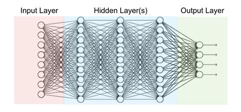 Purpose Of Different Layers In A Deep Learning Model 2022