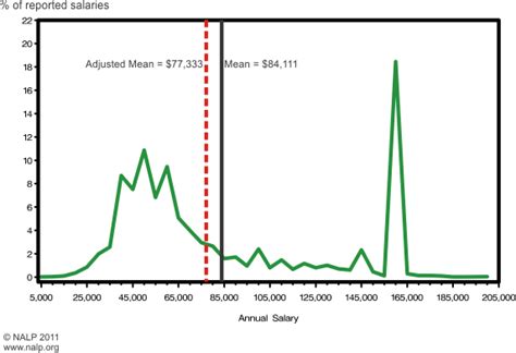 Average salary for lawyer(mumbai, india) is inr 2,954,285 (us$ 46,842). Law School Myth #1: Lawyers Make a Lot of Money