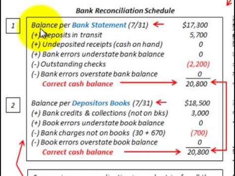 Completing a bank reconciliation ensures your ending bank statement and your general ledger account are in balance. Bank Reconciliation Statement (Whats Included And How Its ...