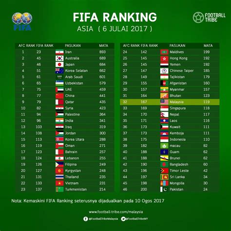 Fifa Ranking Julai 2017 Malaysia Jatuh Ke Ranking 167 India Kini Top