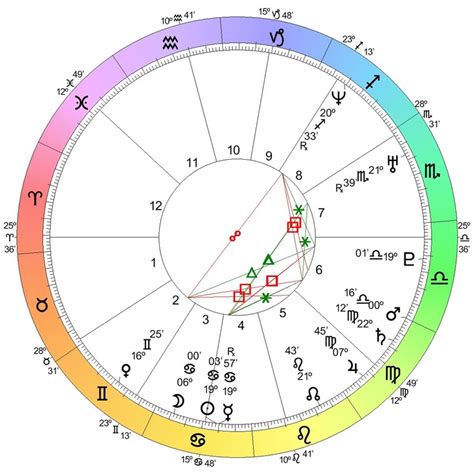 It also allows you to compare multiple house systems. ASTRO NATAL WHEEL | Free astrology chart, Astrology chart ...