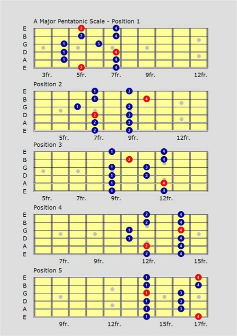 Printable Major And Minor Pentatonic Scales Guitar Chart