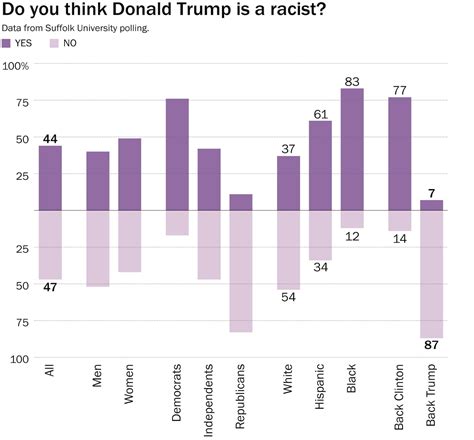 7 Percent Of Donald Trump Supporters Think Hes Racist The Washington