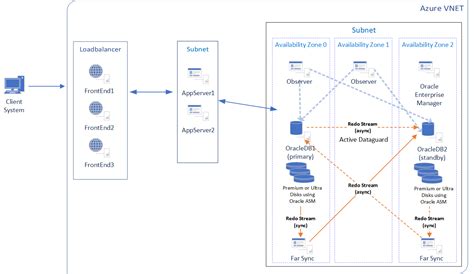 Reference Architectures For Oracle Databases On Azure Azure Virtual Machines Microsoft Learn