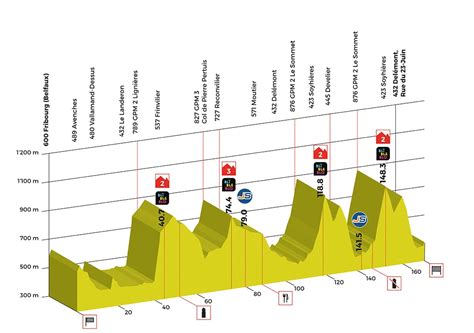 The tour de romandie is a stage race which is part of the uci world tour. Tour de Romandie 2018 : Stage 1 As It Happened | Cyclingnews