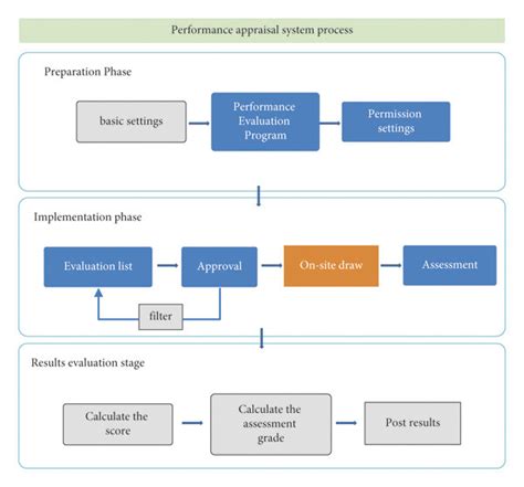 Performance Appraisal Process Download Scientific Diagram