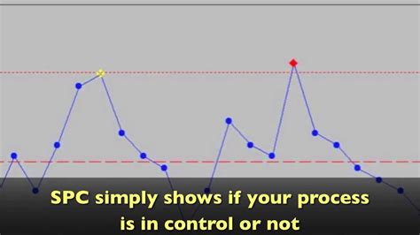 Spc Statistical Process Control Why Wait Youtube