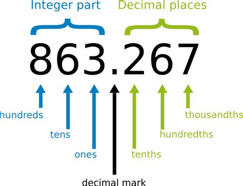Decimal Numbers Learn With Serlo