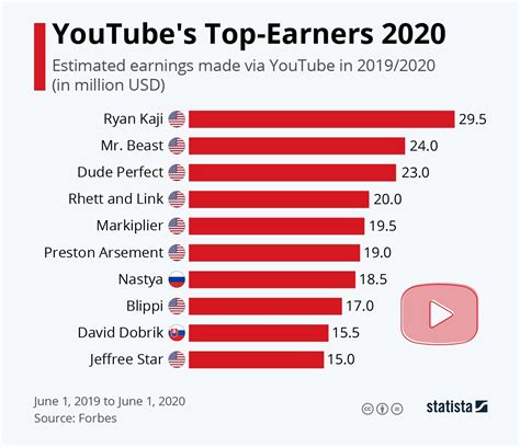 How Much People Earn From Youtube