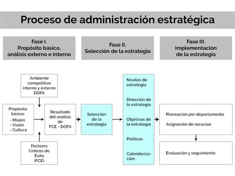 Administración Estratégica Y Creación De La Estrategia • Gestiopolis