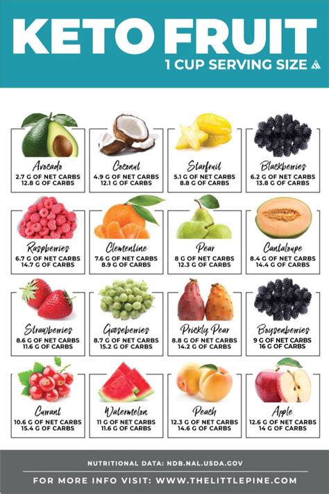 14 Best Keto Fruits Printable Low Carb Fruit Low Carb Fruit List