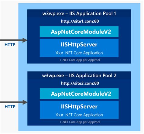 Asp Net Core In Process Hosting On Iis With Asp Net Core Rick Strahl
