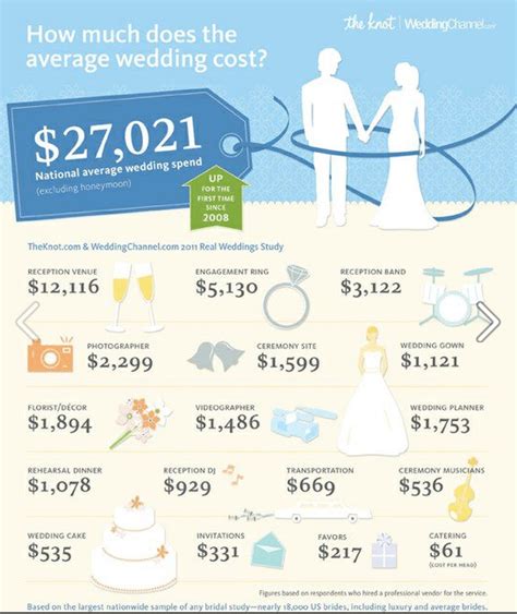 With more than 2 million people getting married each year, valuepenguin researched how much the average wedding costs. Average Cost of a Wedding - My Tucson Wedding