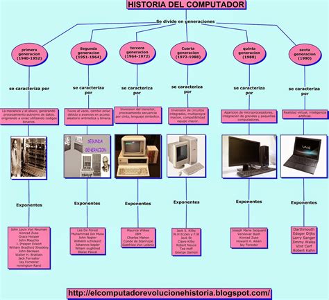 Herramientas Tic Dina Lazaro Mapa Coneptual De La Historia Del Computador
