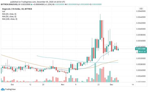 Live dogecoin price (doge) including charts, trades and more. Will Dogecoin Price Go Up? | Here Are Some Predictions for ...