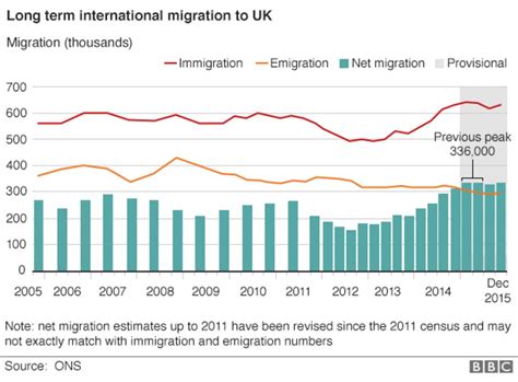 Net Migration To Uk Rises To 333000 Second Highest On Record Bbc News